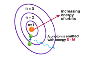 Atomic models - Bhor's atomic model 