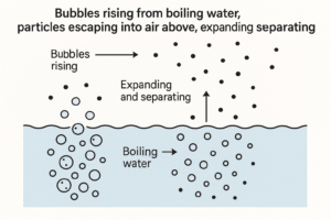 Boiling Liquid → Gas