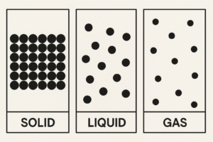 Simple particle diagrams comparing solids (ordered), liquids (sliding), and gases (spaced out)