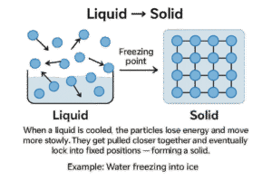 Freezing Liquid → Solid