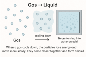Condensation  Gas → Liquid