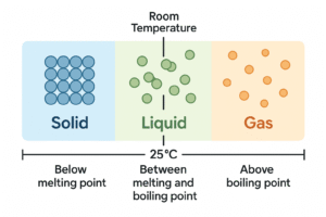 Diagram showing how state depends on where the temperature sits between melting and boiling points