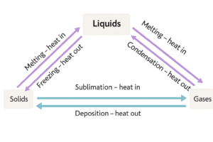 Diagram showing solid ⇄ liquid ⇄ gas with melting, boiling, freezing, condensation, sublimation, and deposition