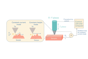 Scanning Tunneling Microscopy (STM)