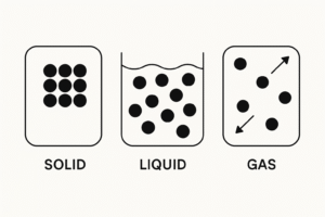 3 states of matter 
