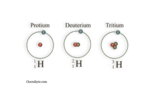 - The Three Isotopes of Hydrogen: