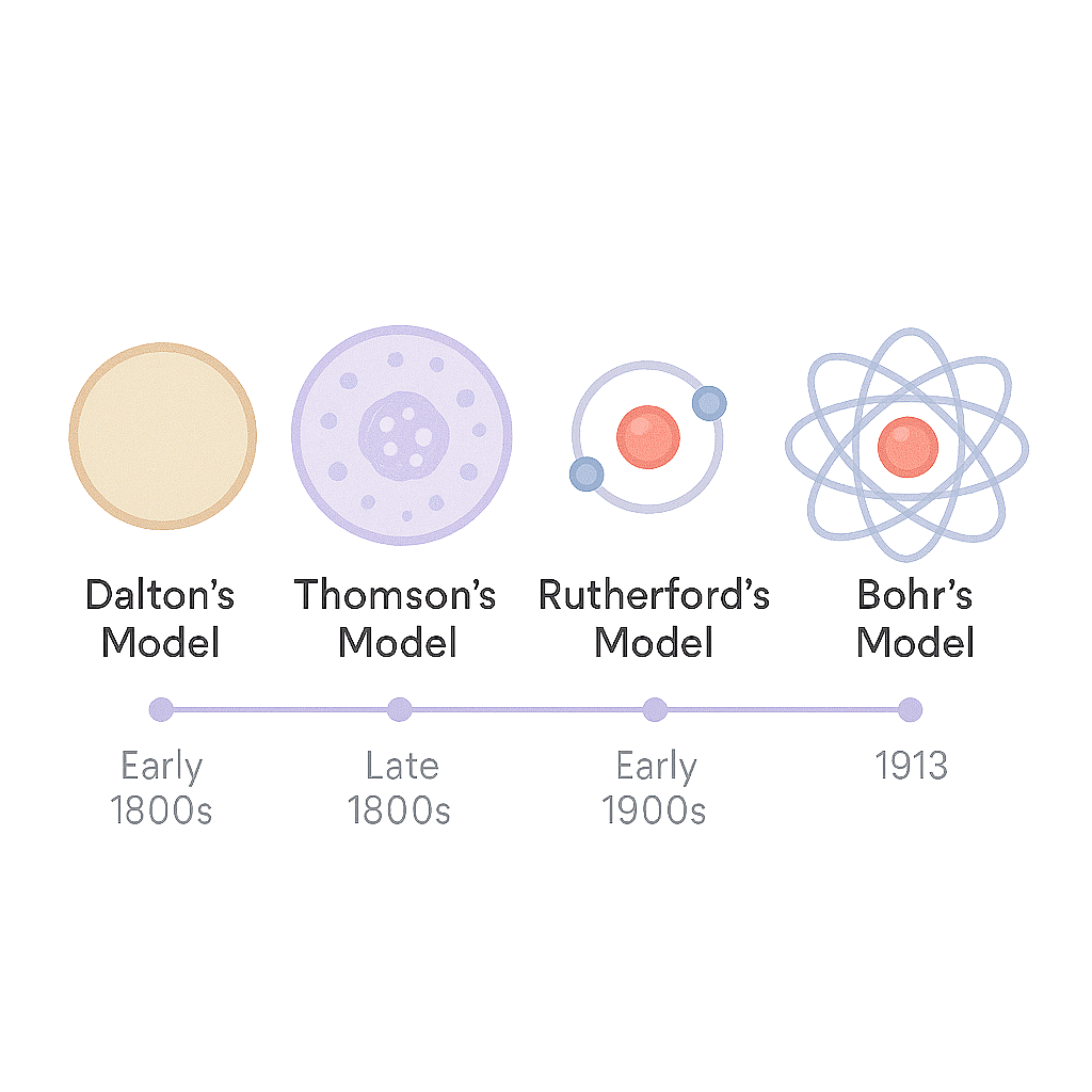 What Is an Atom? – Guide + Questions – ChemiByte