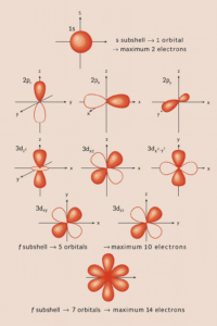 Atomic orbitals shapes