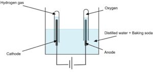 electrolysis of water 