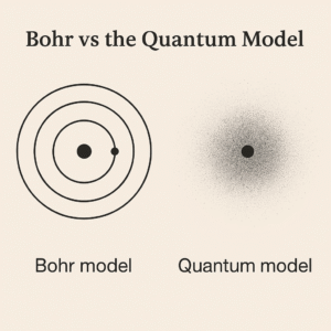 Bohr vs the Quantum Model