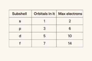 How many electrons can each subshell hold?