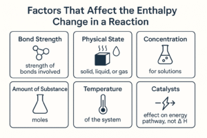 Factors That Affect the Enthalpy change in a Reaction