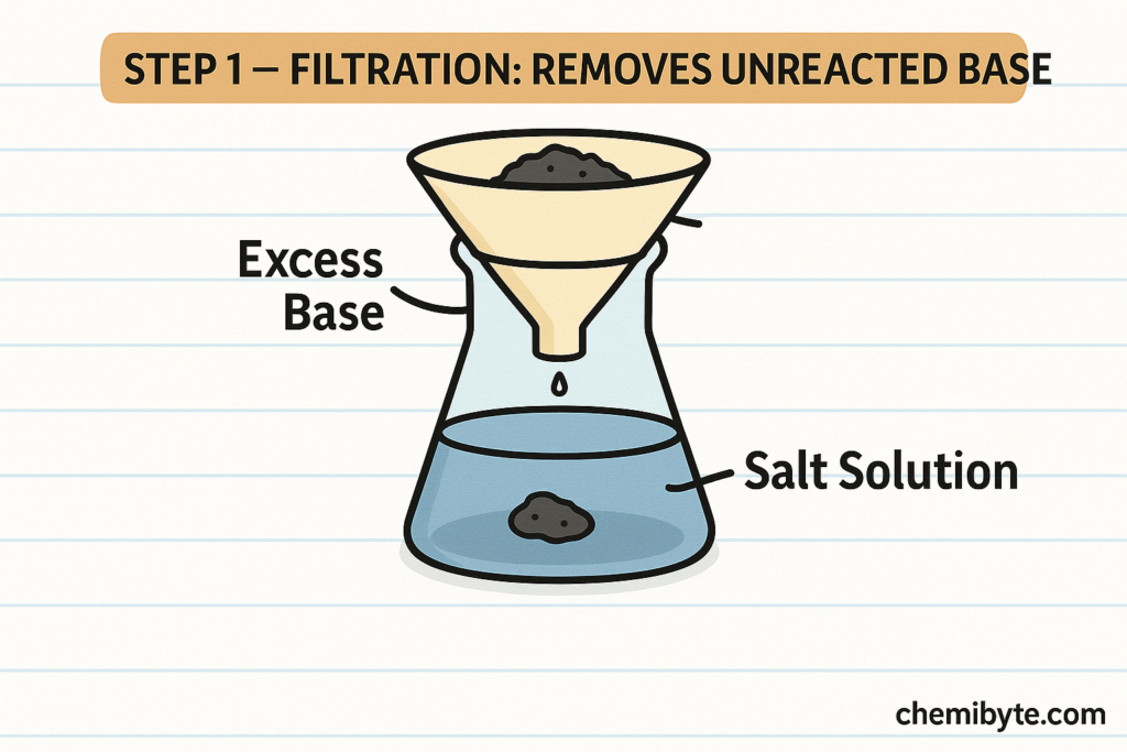 Filtration — separating excess solid from salt solution