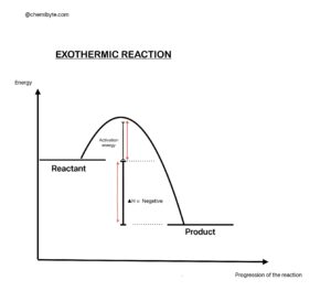 Endothermic reaction diagram